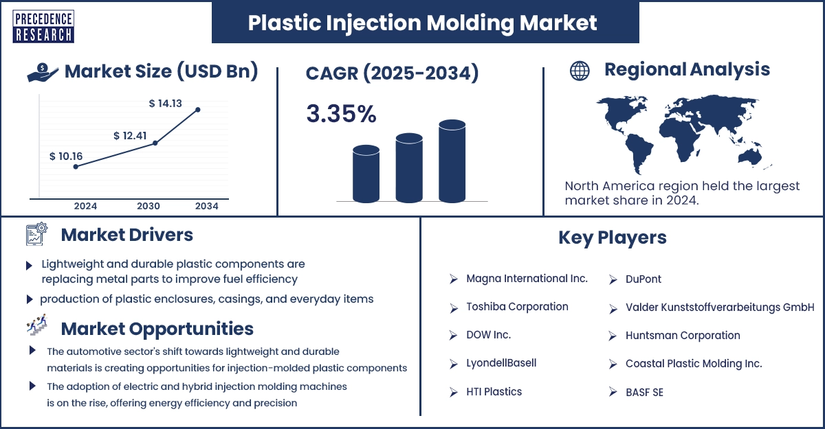 Plastic Injection Molding Market Revenue Statistics