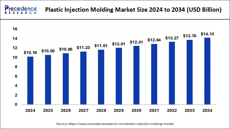 Plastic Injection Molding Market Size 2025 to 2034