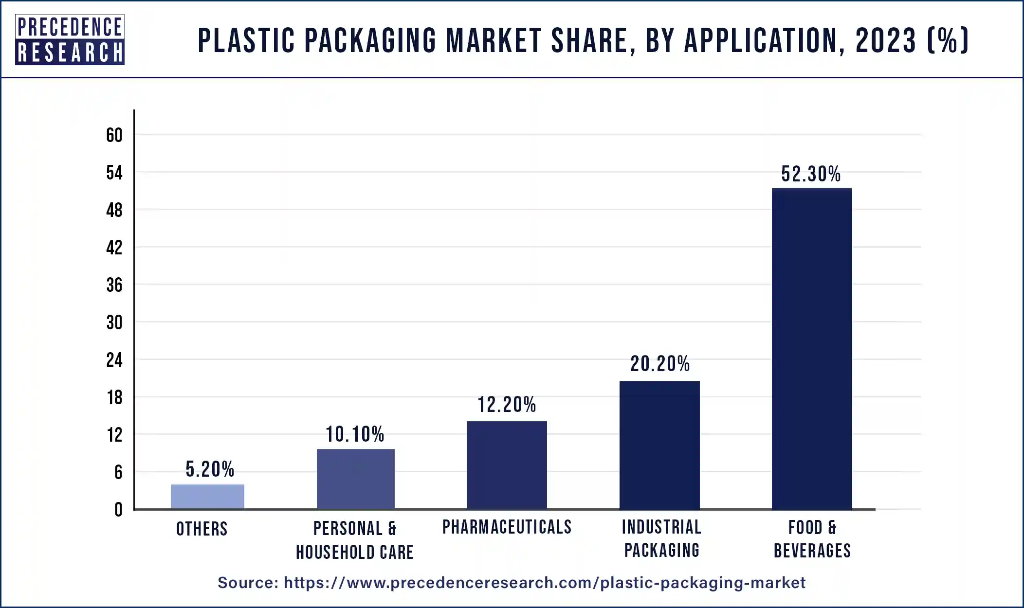 Plastic Packaging Market Share, By Application, 2023 (%)