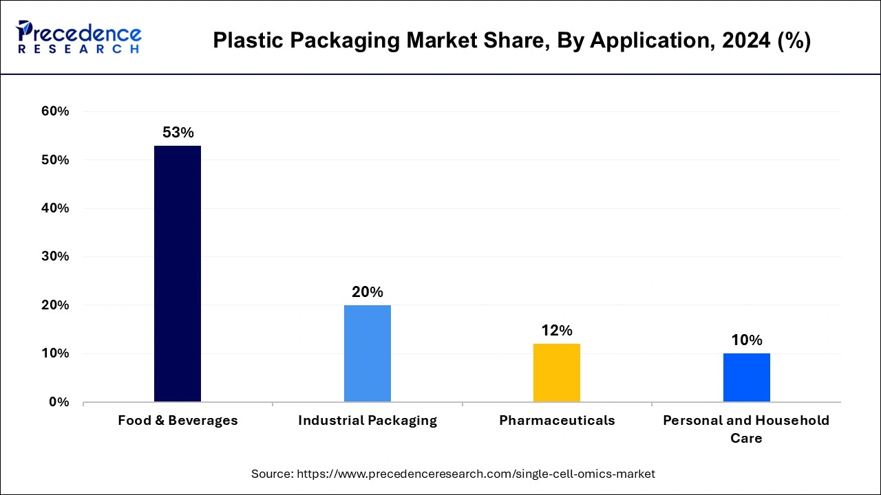 Plastic Packaging Market Share, By Application, 2023 (%)