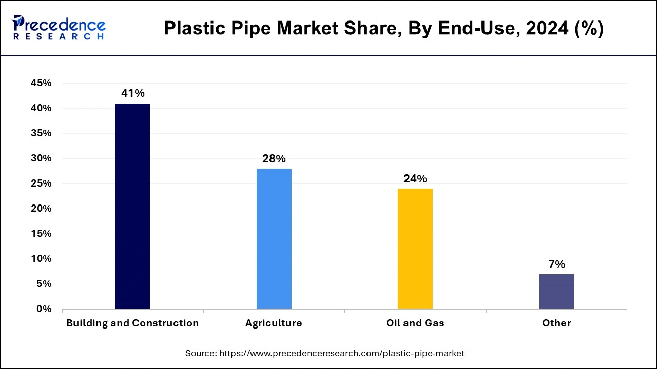 Plastic Pipe Market Share, By End-Use, 2024 (%)