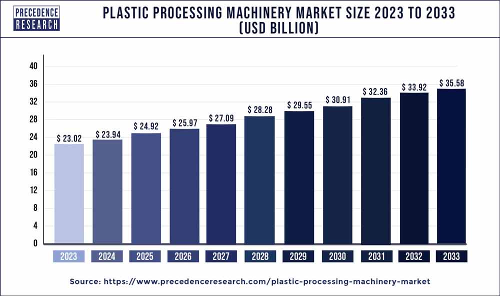 Plastic Processing Machinery Market Size 2024 To 2033