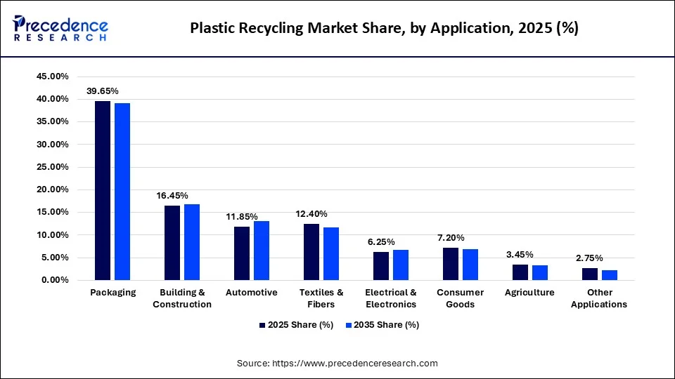 Plastic Recycling Market Share, by Application, 2025 (%)