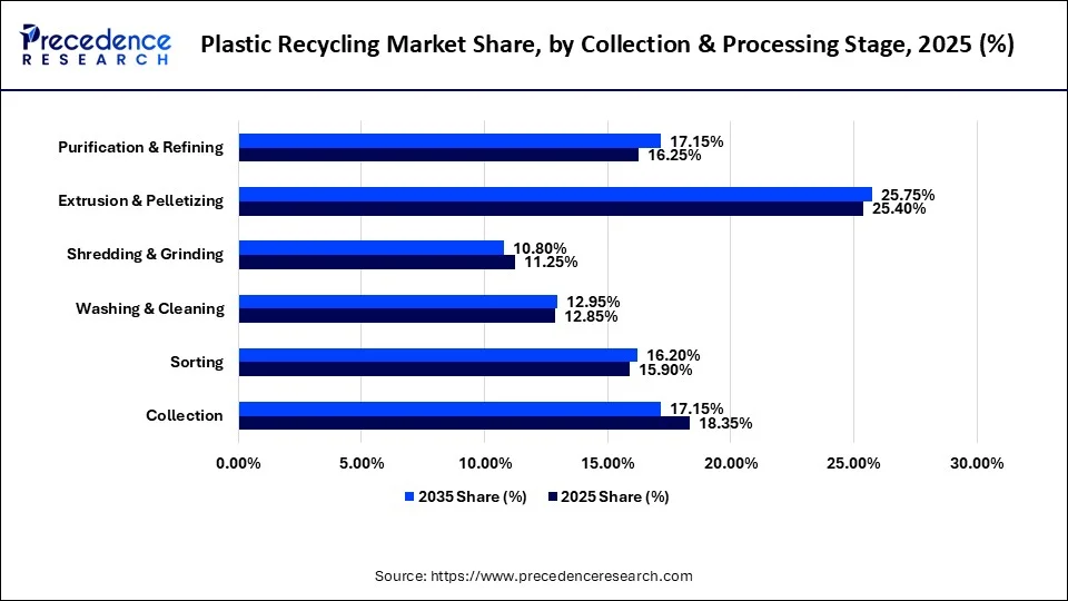 Plastic Recycling Market Share, by Collection & Processing Stage, 2025 (%)