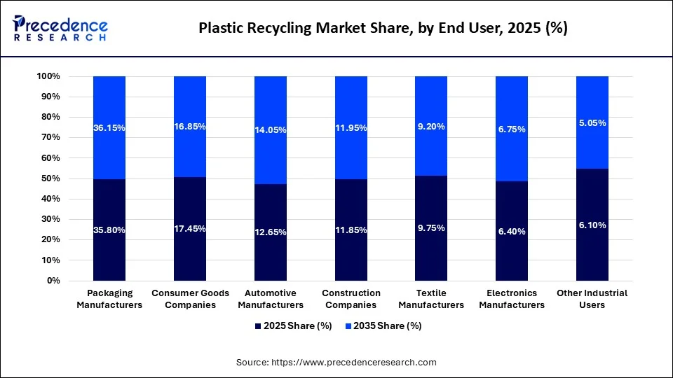 Plastic Recycling Market Share, by End User, 2025 (%)