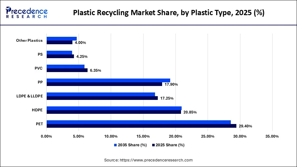 Plastic Recycling Market Share, by Plastic Type, 2025 (%)
