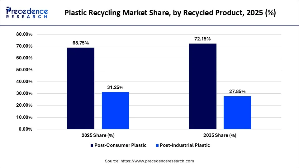 Plastic Recycling Market Share, by Recycled Product, 2025 (%)