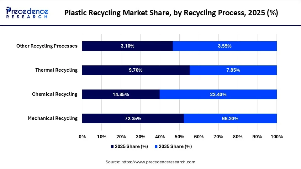 Plastic Recycling Market Share, by Recycling Process, 2025 (%)