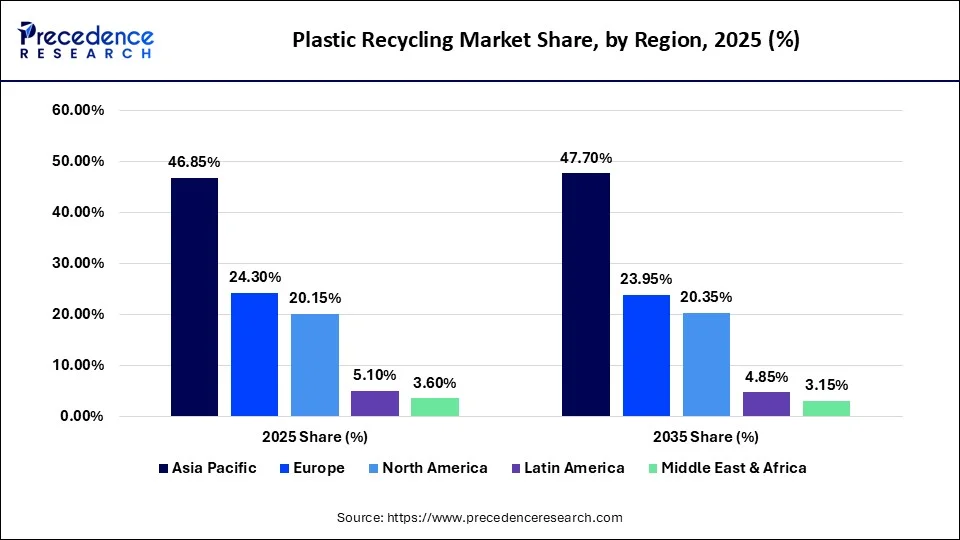 Plastic Recycling Market Share, by Region, 2025 (%)