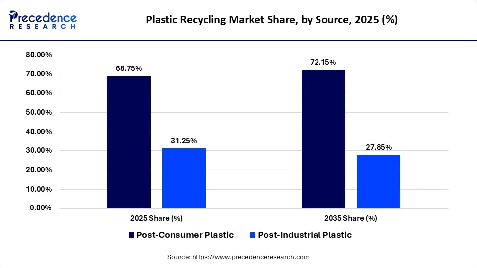 Plastic Recycling Market Share, by Source, 2025 (%)