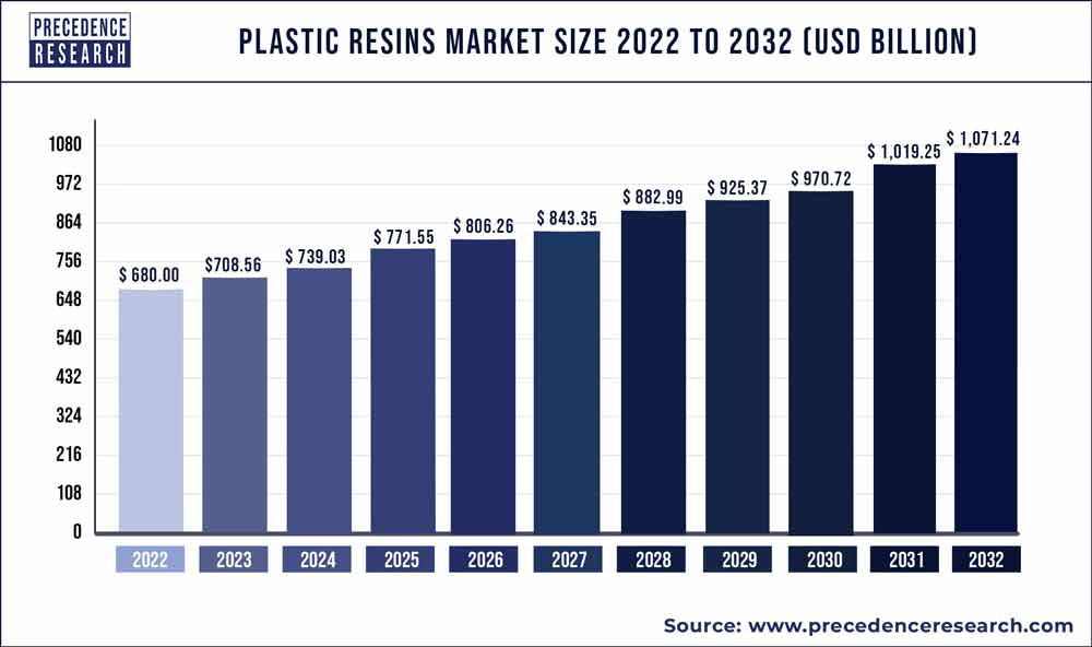 Plastic Resins Market Size 2023 to 2032