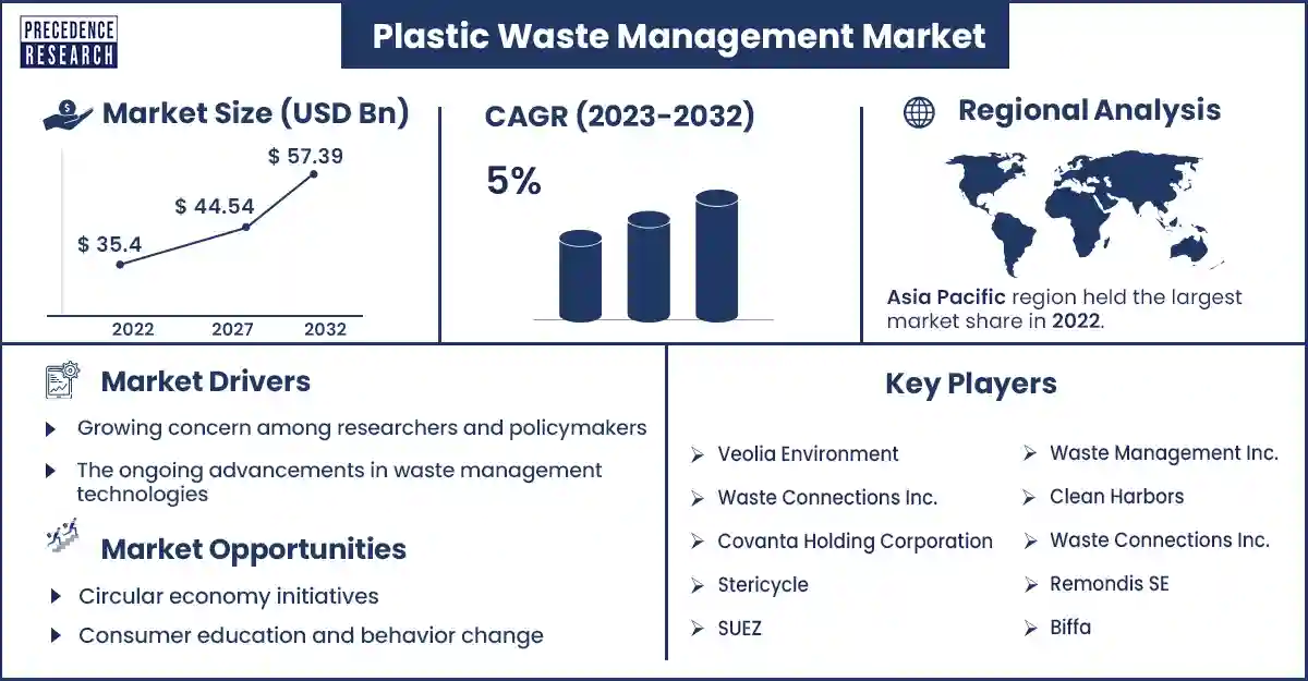 Plastic Waste Management Market Size and Growth Rate From 2023 to 2032