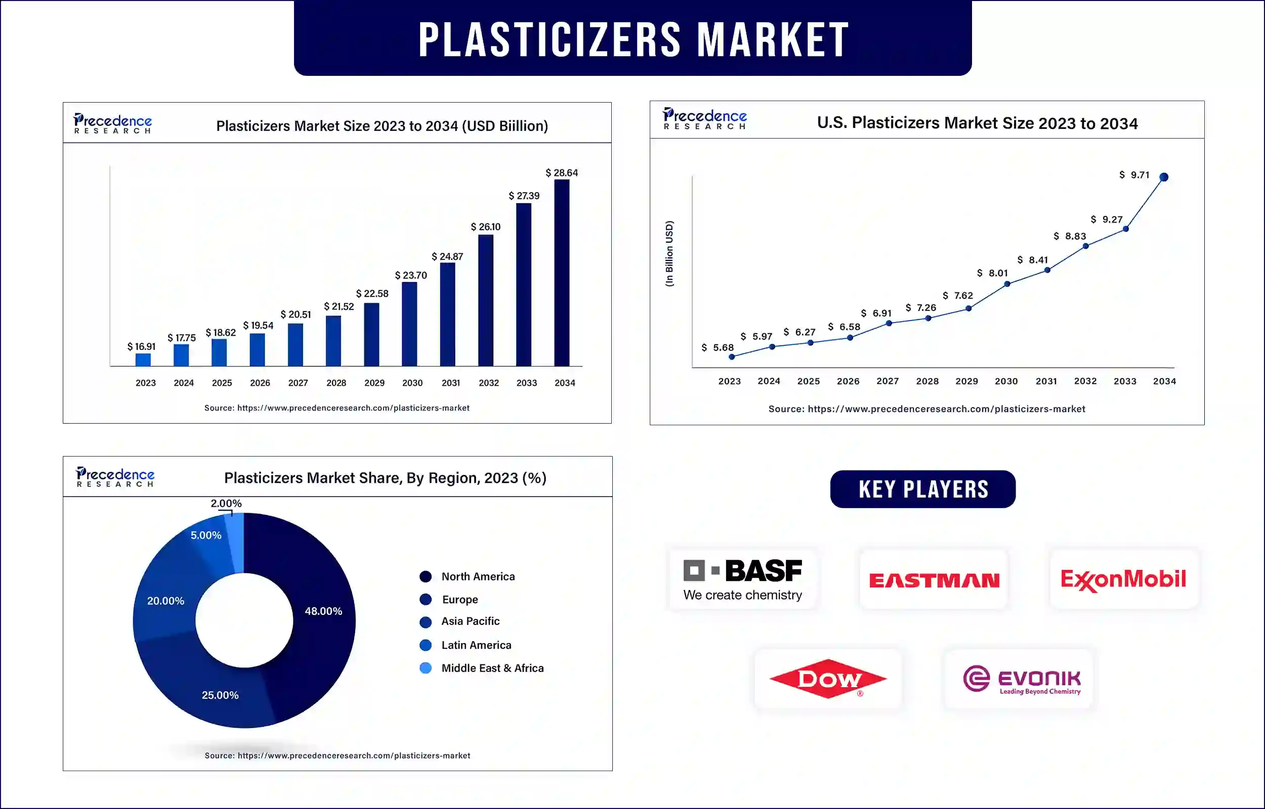 Plasticizers Market Statistics