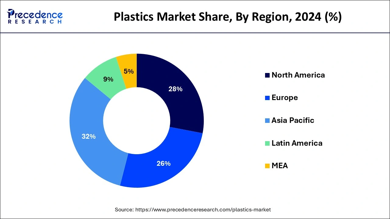 Plastics Market Share, By Region, 2024 (%)