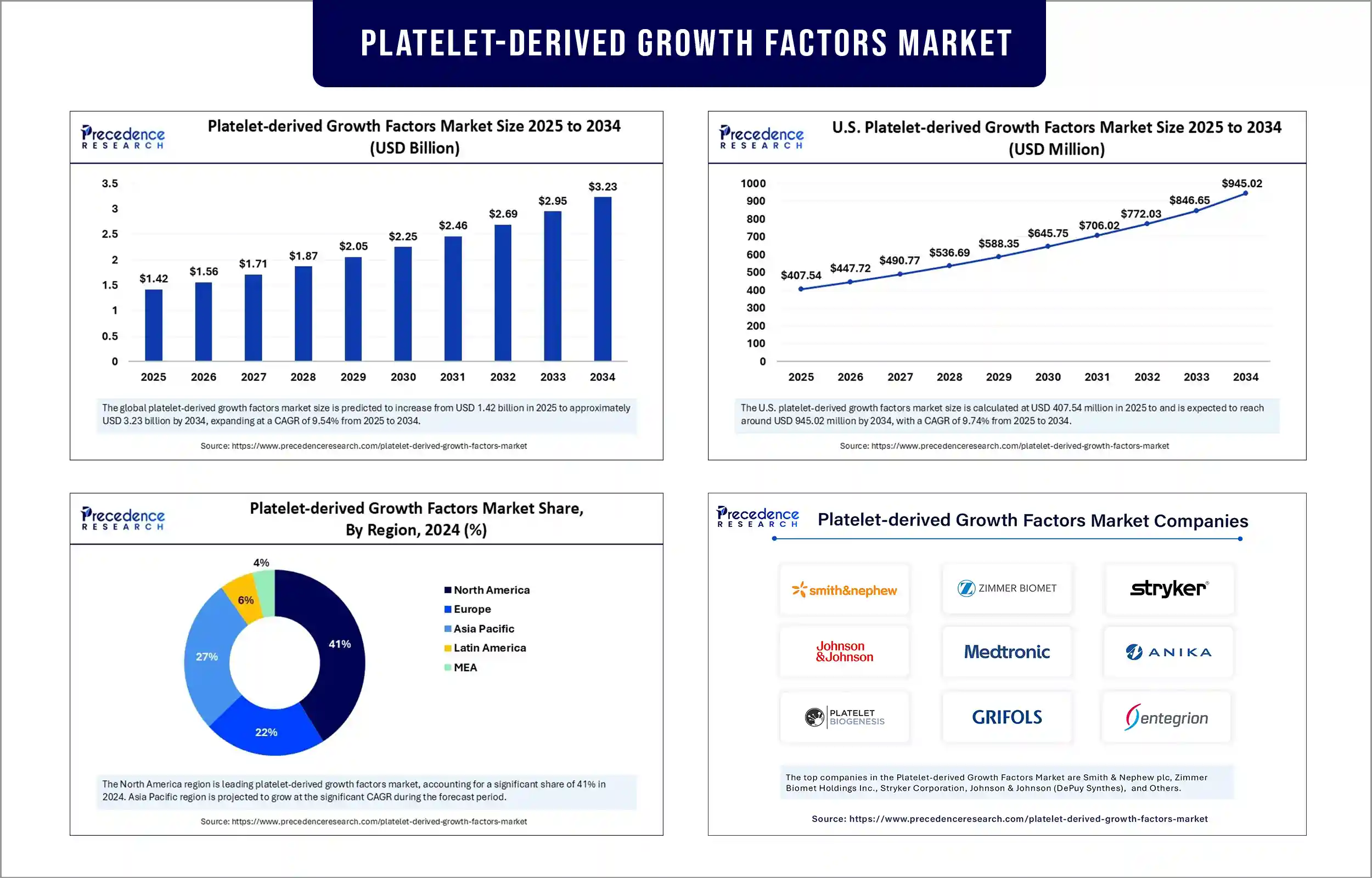 Platelet-Derived Growth Factors Market Revenue Statistics