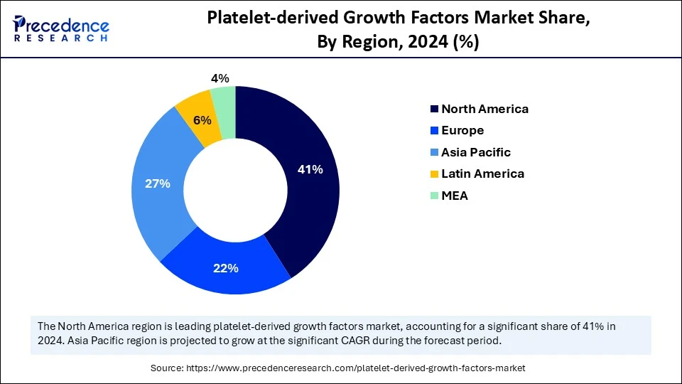 Platelet-derived Growth Factors Market Share, By Region, 2024 (%)