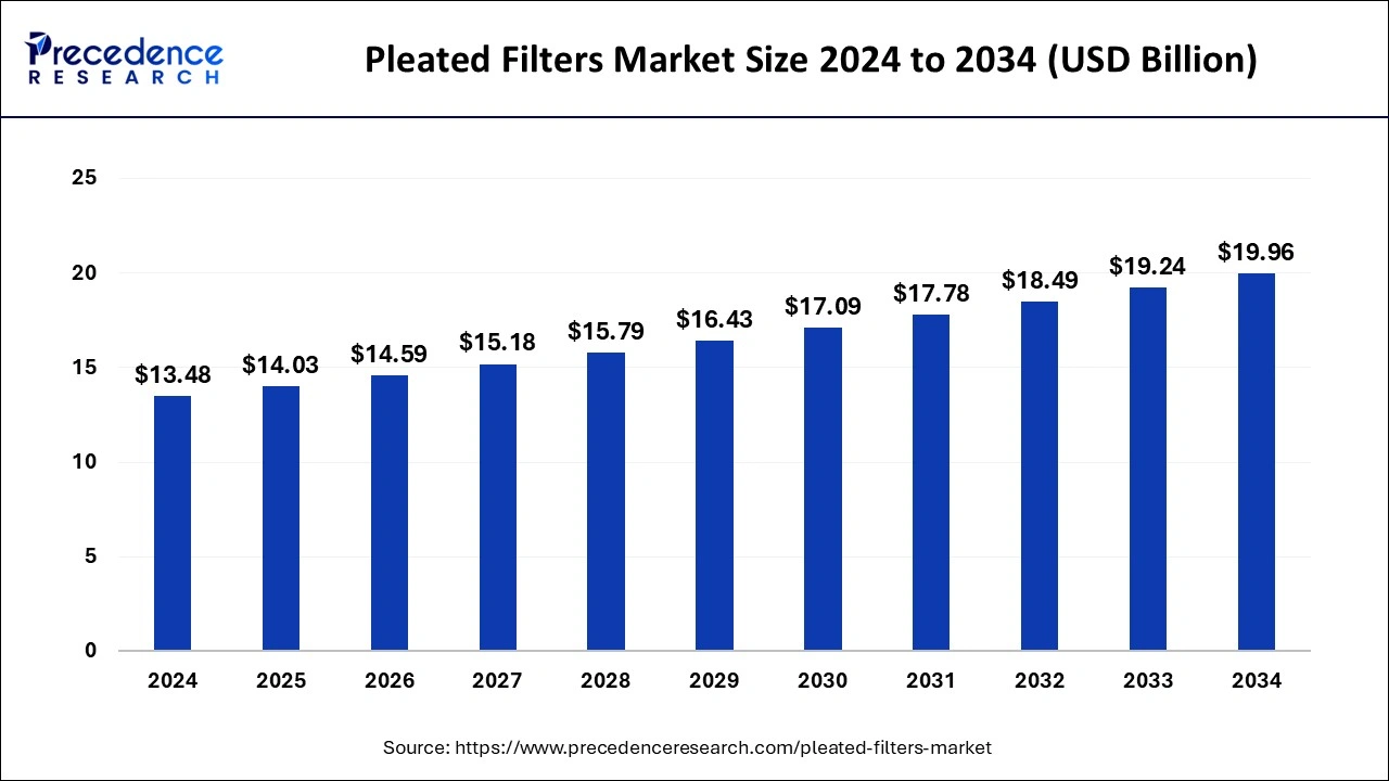 Pleated Filters Market Size 2025 to 2034