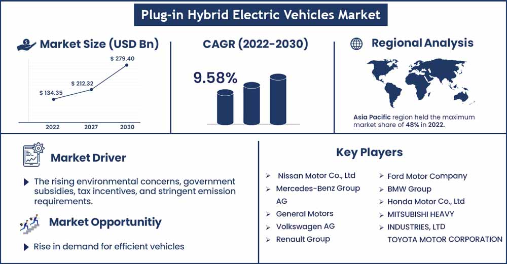 Plug-in Hybrid Electric Vehicles Market Size and Growth Rate From 2022 To 2030