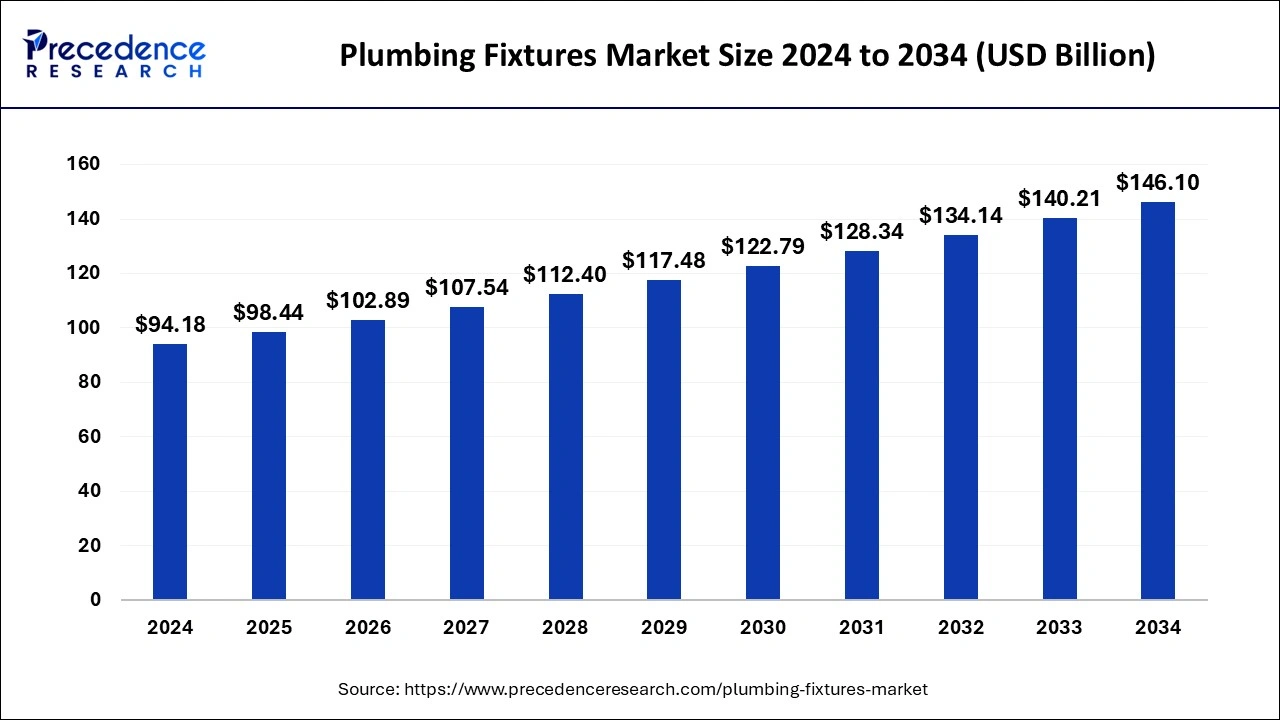 Plumbing Fixtures Market Size 2024 to 2033