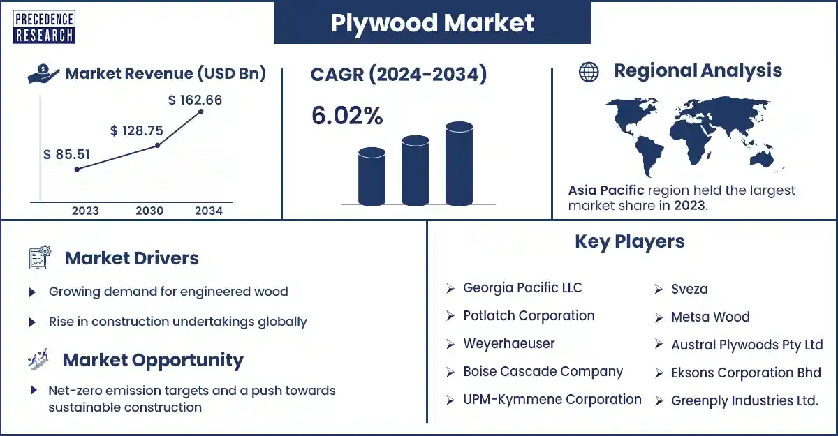 Plywood Market Statistics