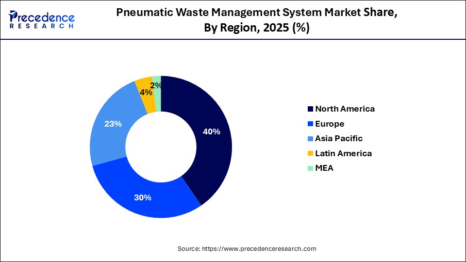 Pneumatic Waste Management System Market Share, By Region, 2025 (%)