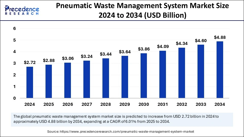 Pneumatic Waste Management System Market Size 2025 to 2034 