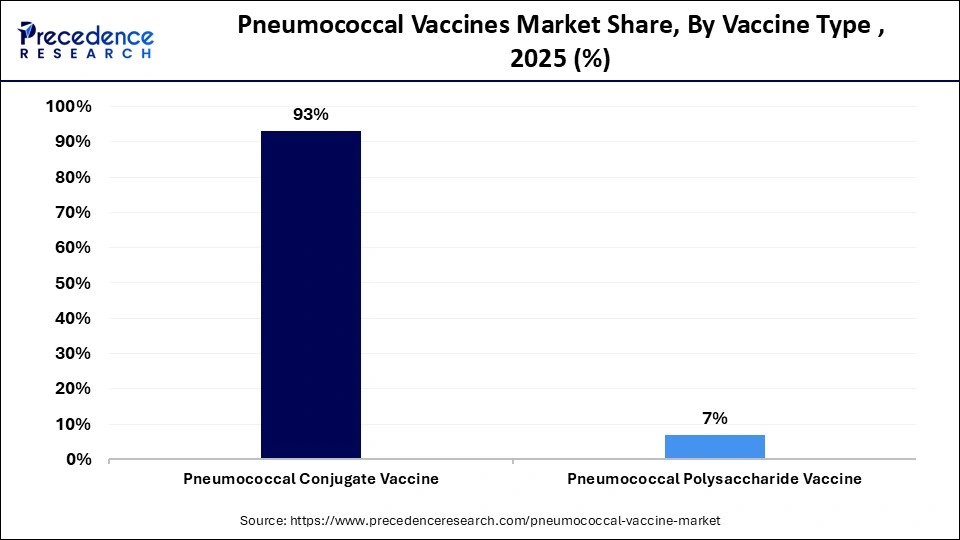Pneumococcal Vaccines Market Share, By Vaccine Type , 2025 (%)