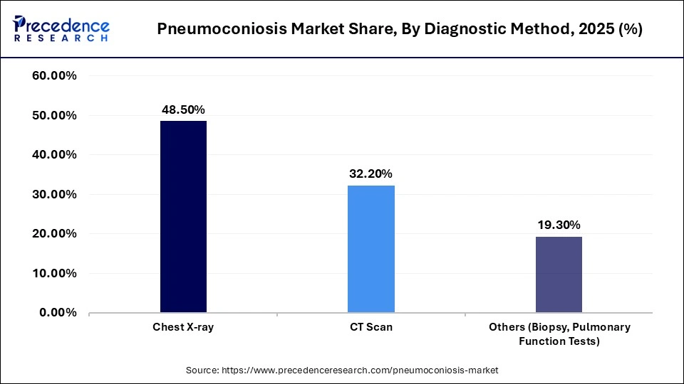 Pneumoconiosis Market Share, By Diagnostic Method, 2025 (%)