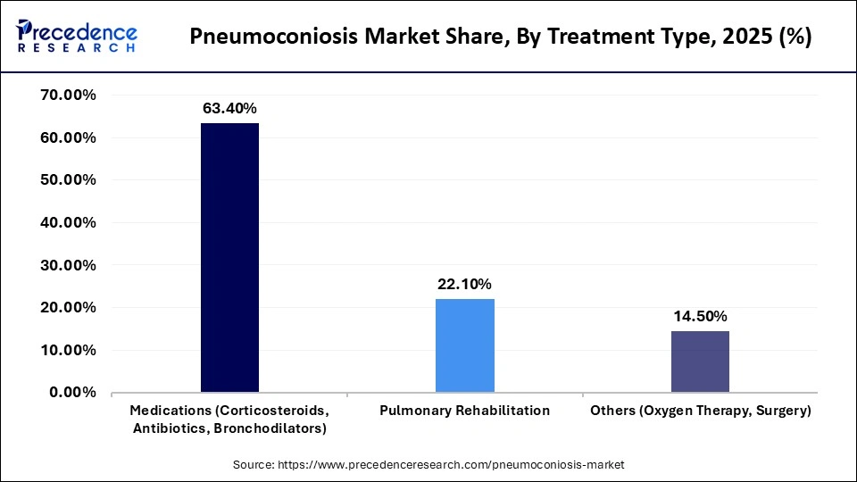 Pneumoconiosis Market Share, By Treatment Type, 2025 (%)