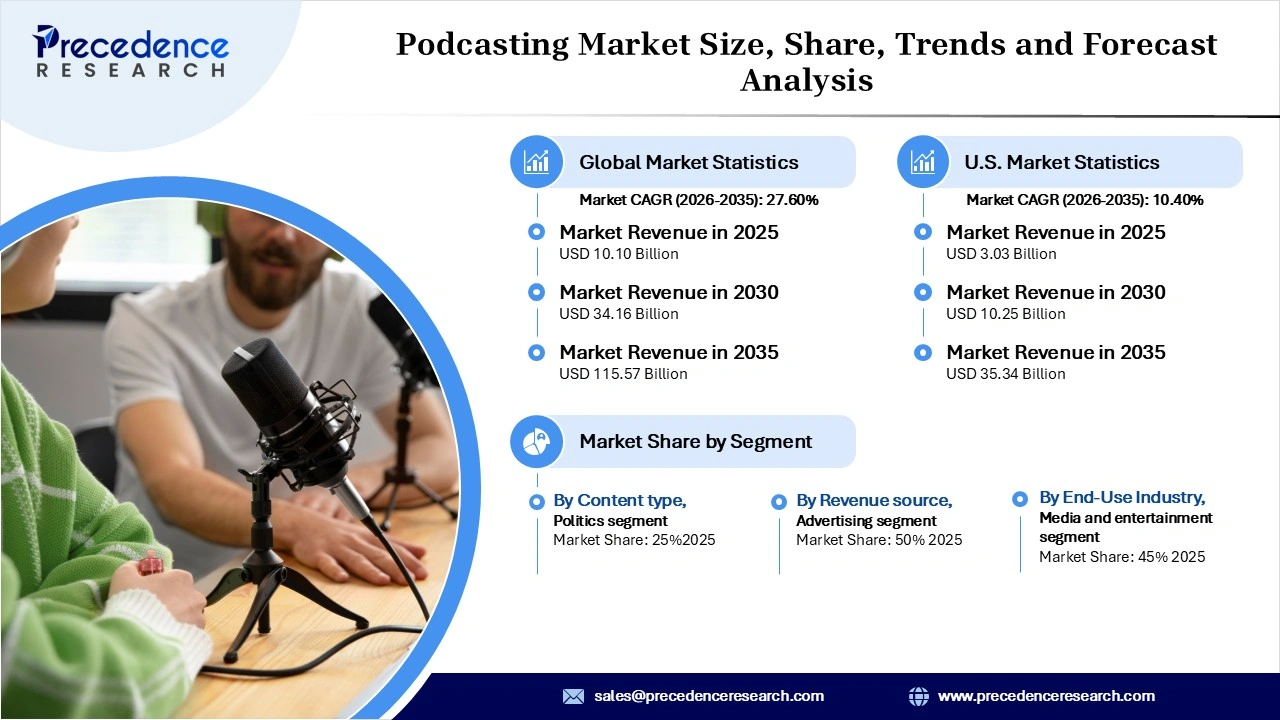 Podcasting Market Revenue Statistics Podcasting Market Revenue Statistics