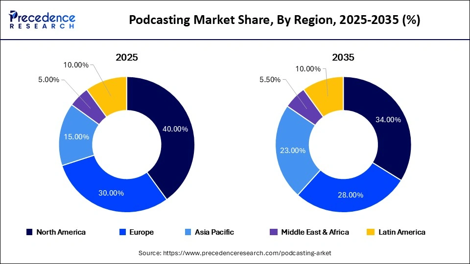 Podcasting Market Share, By Region, 2025-2035 (%)