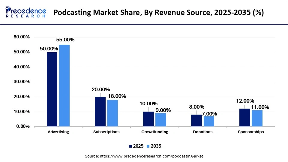Podcasting Market Share, By Revenue Source, 2025-2035 (%)
