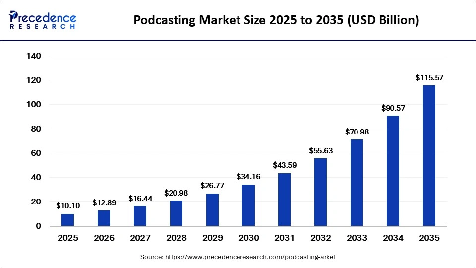 Podcasting Market Size 2026 to 2035