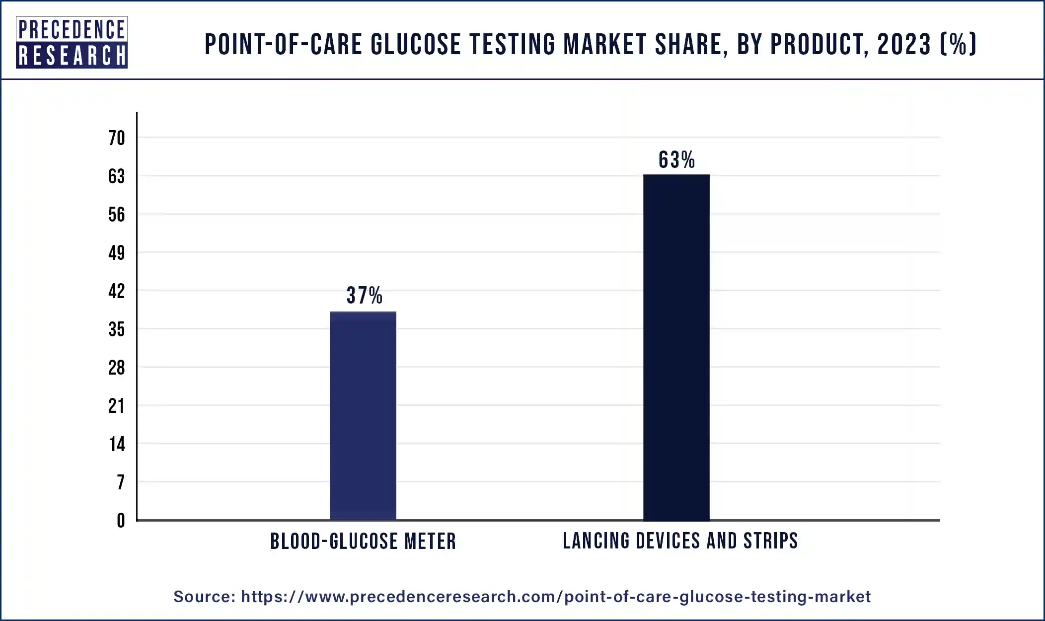 Point-of-Care Glucose Testing Market Share, By Product, 2023 (%)