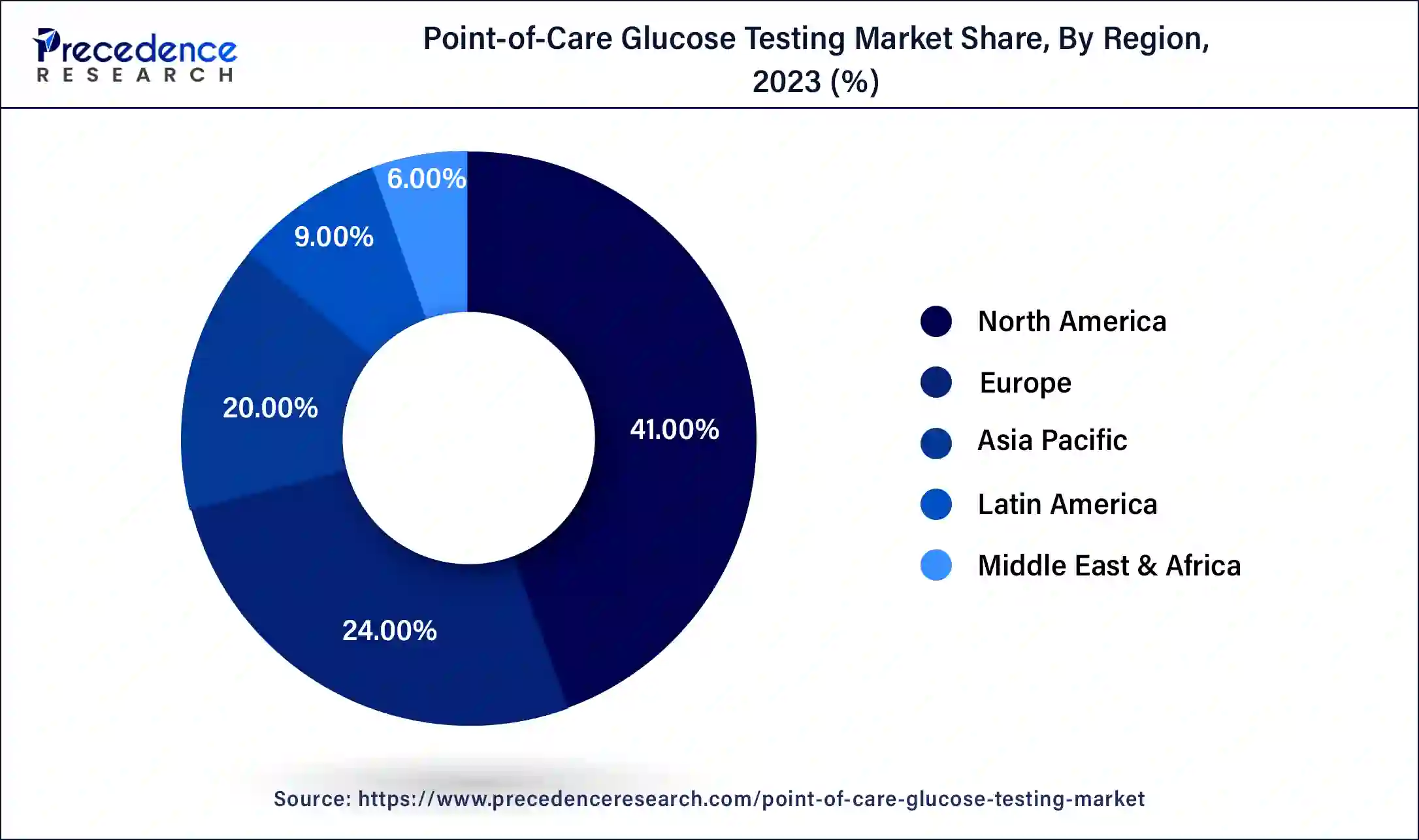 Point-of-Care Glucose Testing Market Share, By Region, 2023 (%)