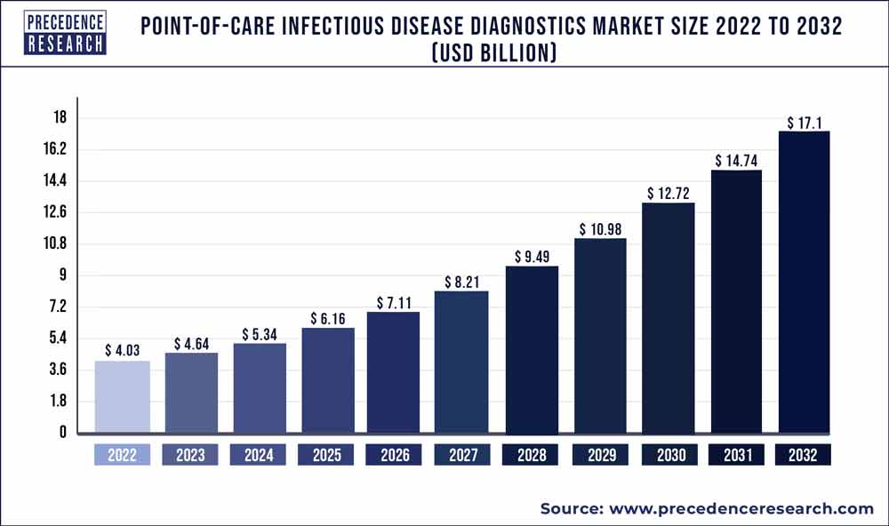 Point-of-Care Infectious Disease Diagnostics Market Size 2023 To 2032