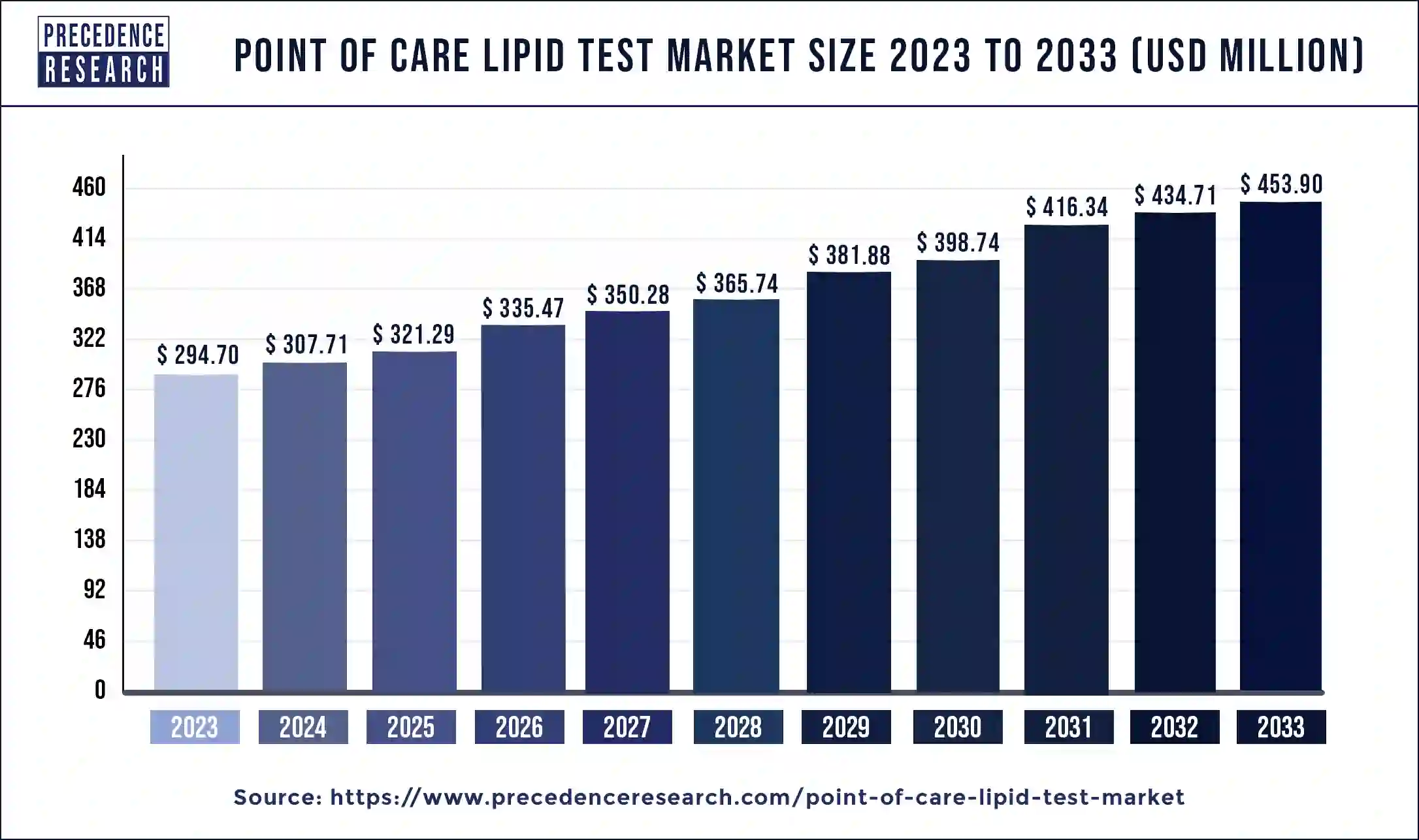 Point of Care Lipid Test Market Size 2024 to 2033