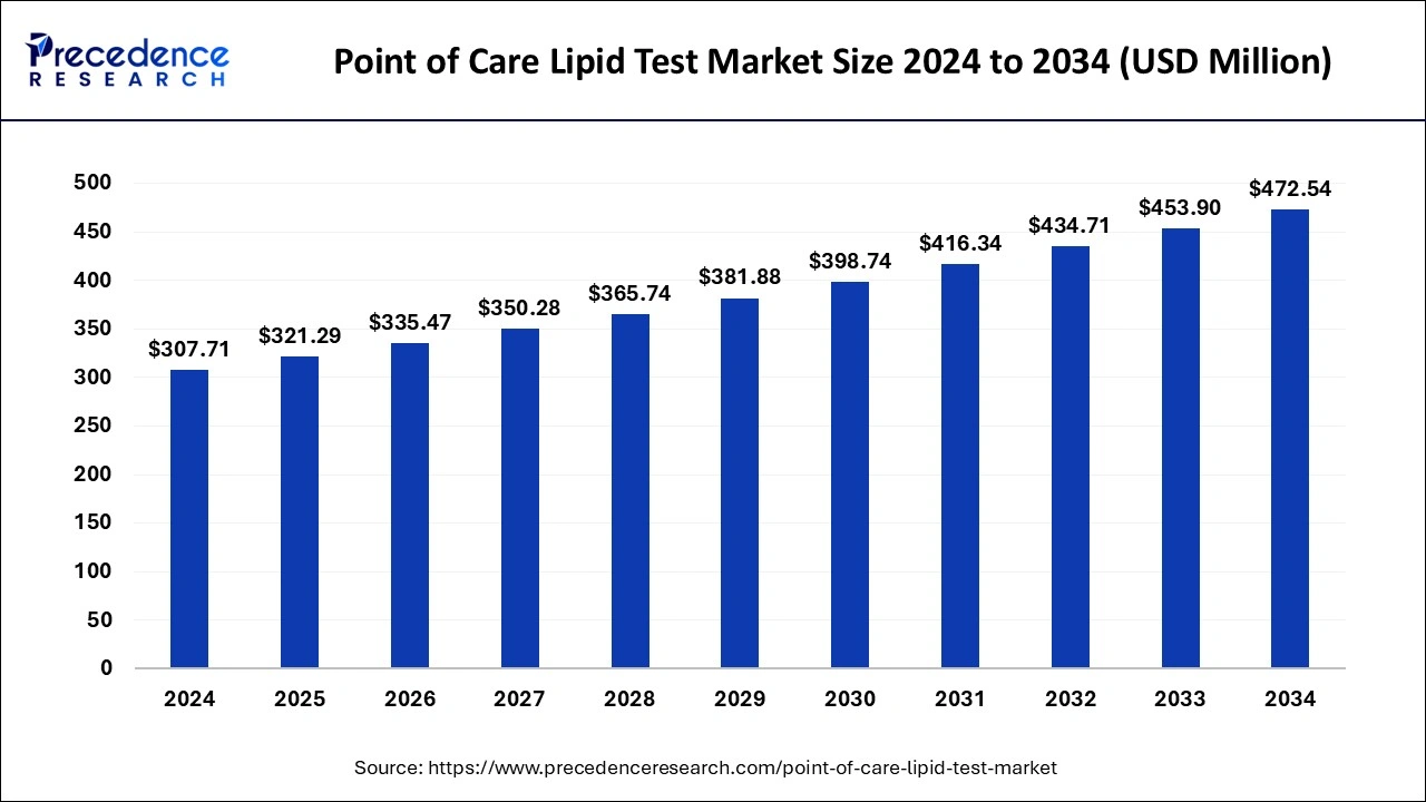 Point of Care Lipid Test Market Size 2024 to 2033