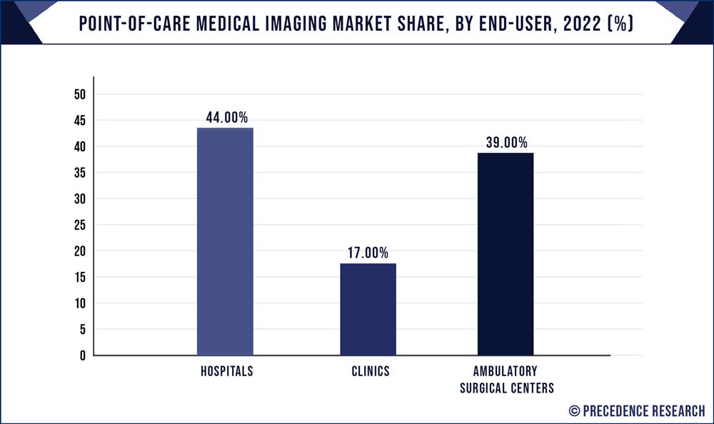 Point-of-Care Medical Imaging Market Share, By End-user, 2022 (%)
