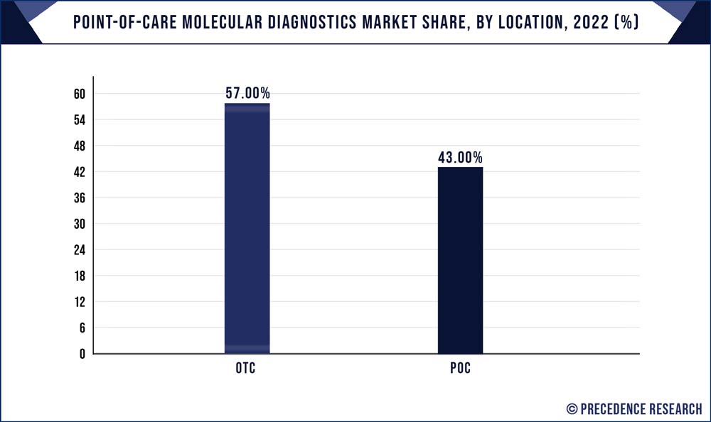 Point-of-Care Molecular Diagnostics Market Share, By Location, 2022 (%)