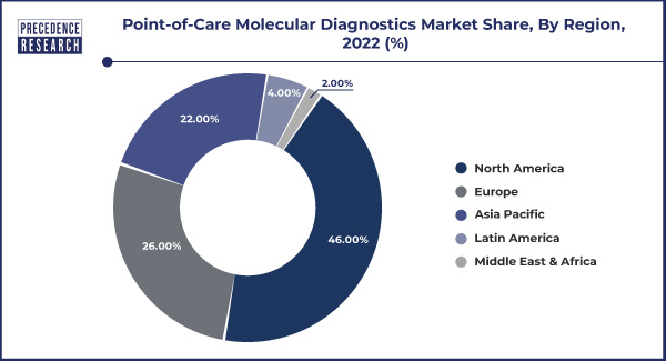 Point-of-Care Molecular Diagnostics Market Share, By Region, 2022 (%)