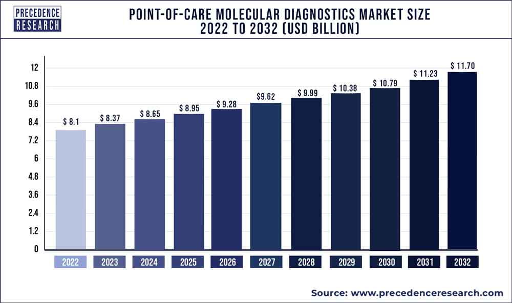 Point-of-Care Molecular Diagnostics Market Size 2023 To 2032