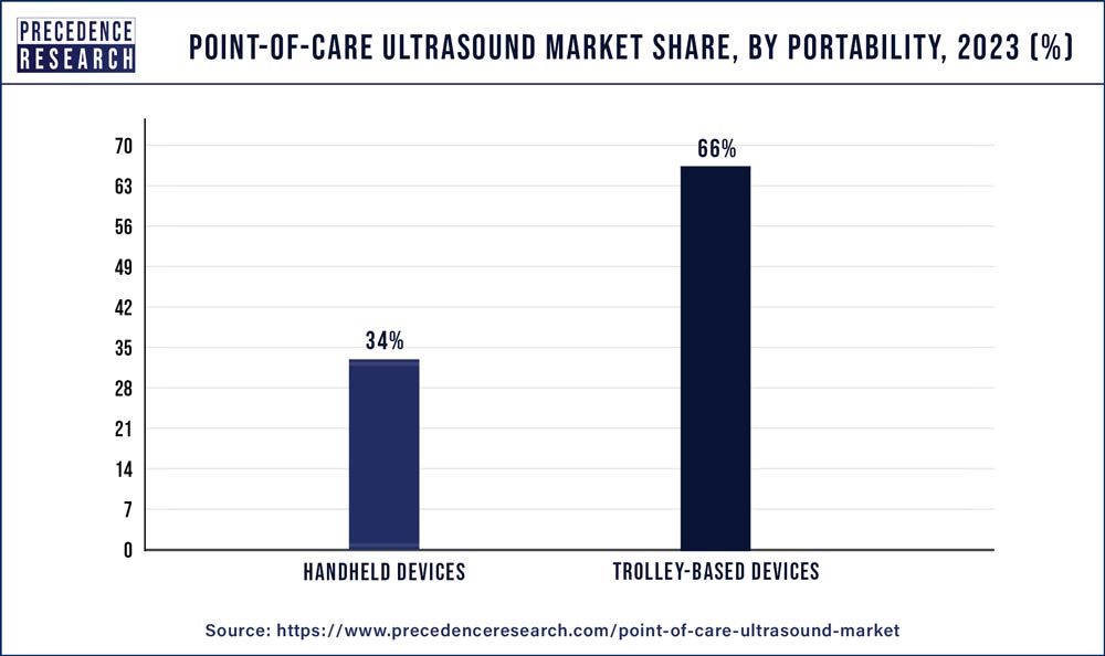 Point-of-care Ultrasound Market Share, By Portability, 2023 (%)