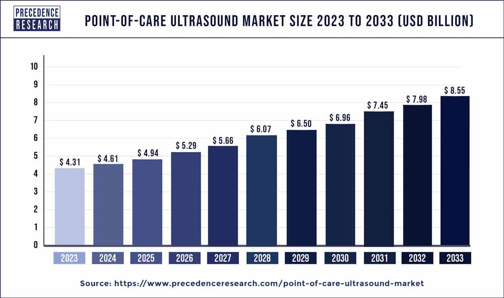 Point-of-care Ultrasound Market Size 2024 to 2033