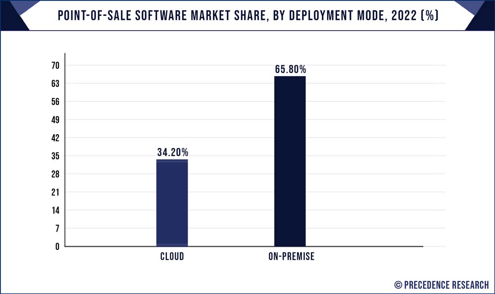 Point-of-Sale Software Market Share, By Deployment Mode, 2022 (%)