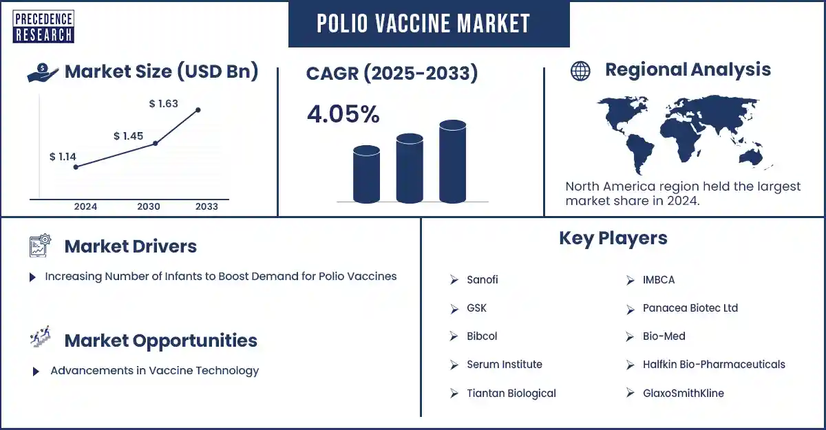 Polio Vaccine Market Revenue Statistics 
