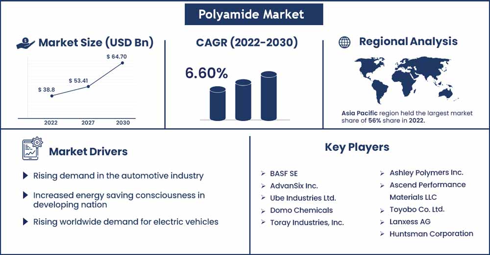 Polyamide Market Size And Growth Rate From 2022 To 2030