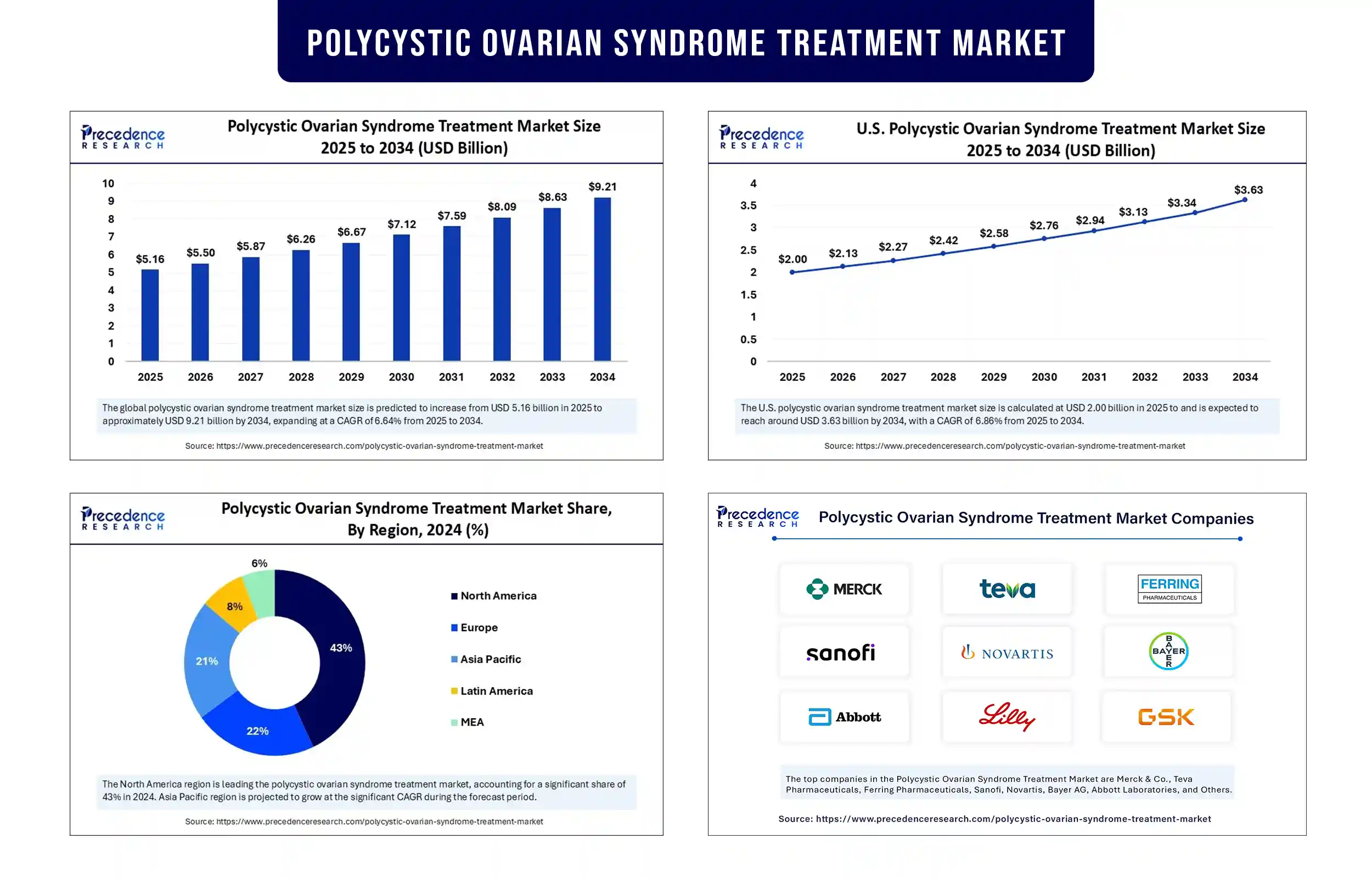 Polycystic Ovarian Syndrome Treatment Market Revenue Statistics