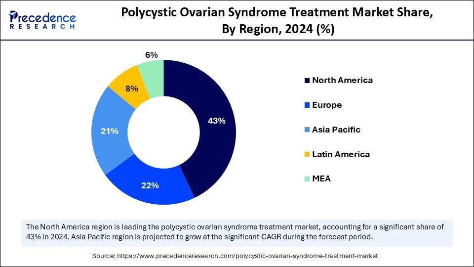 Polycystic Ovarian Syndrome Treatment Market Share, By Region, 2024 (%)