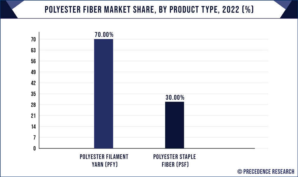 Polyester Fiber Market Share, By Product Type, 2022 (%)